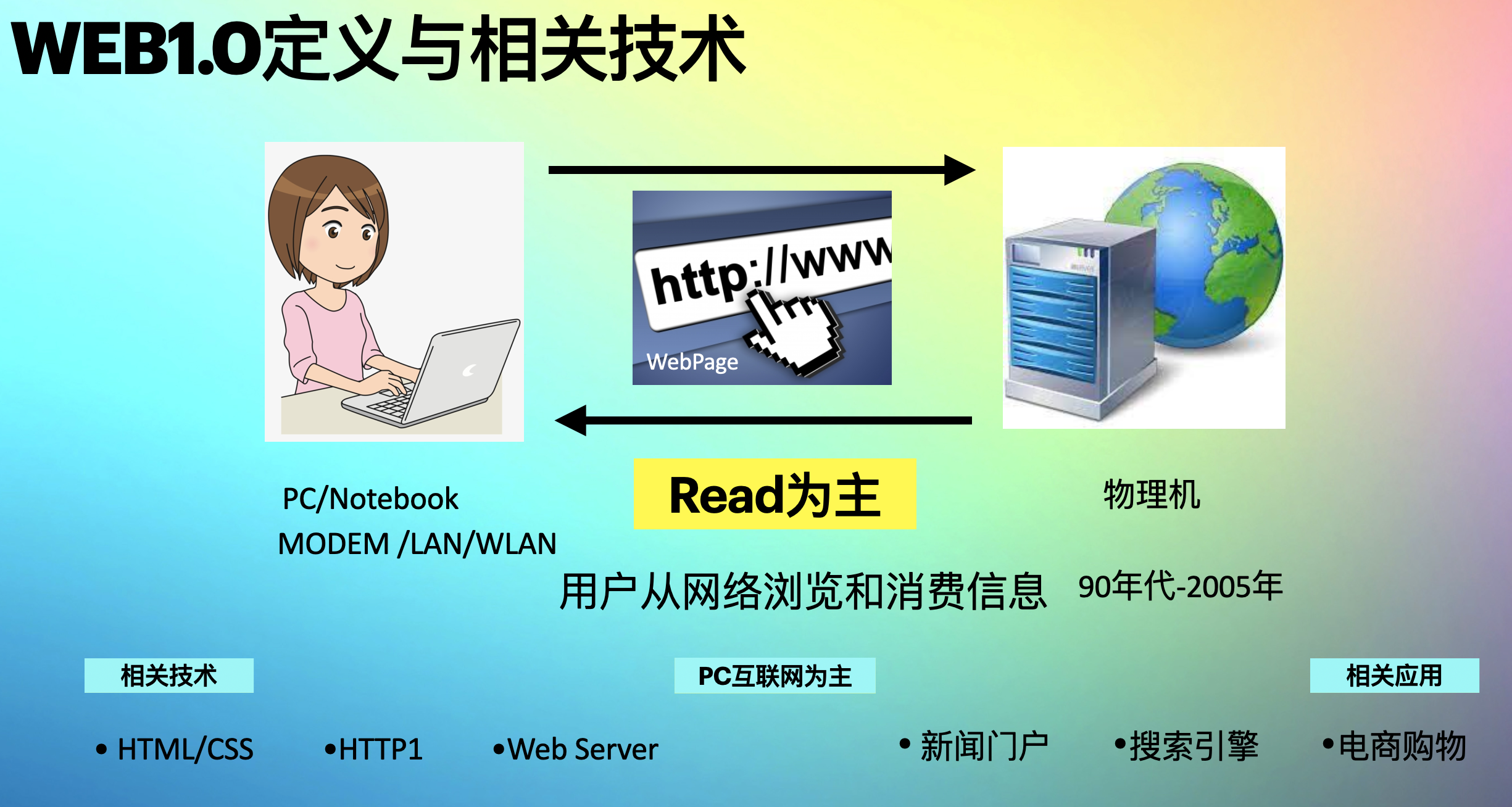 2022年，让我们迎接Web3.0时代