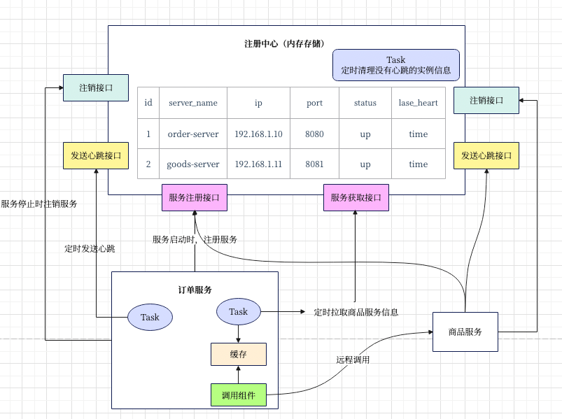 微服务架构｜注册中心与服务发现