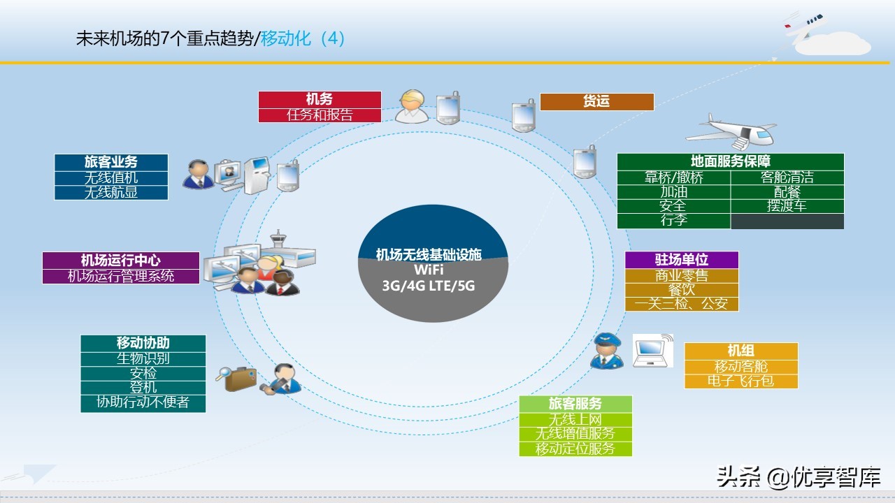 智慧机场大数据信息化建设方案（57页PPT）