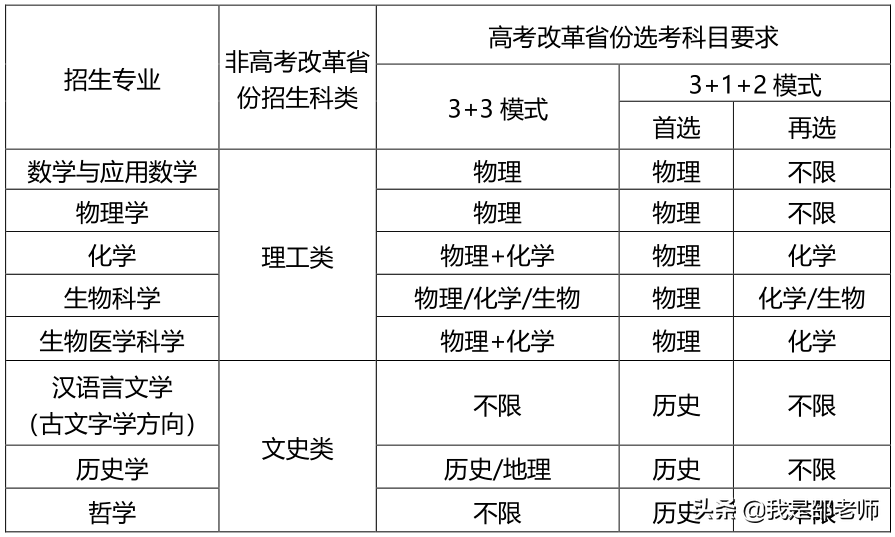 山东大学2022年强基计划招生简章