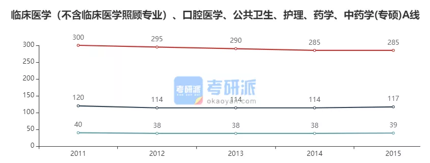 2022考研各专业国家线预测及解析