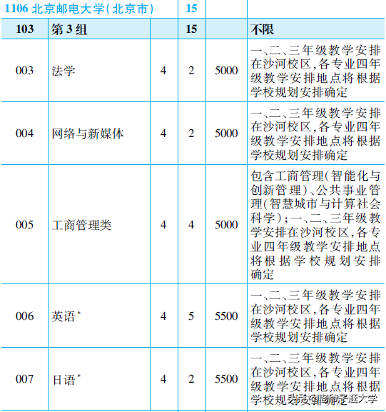 新高考100所热门高校2021年报录实况回顾·北京邮电大学