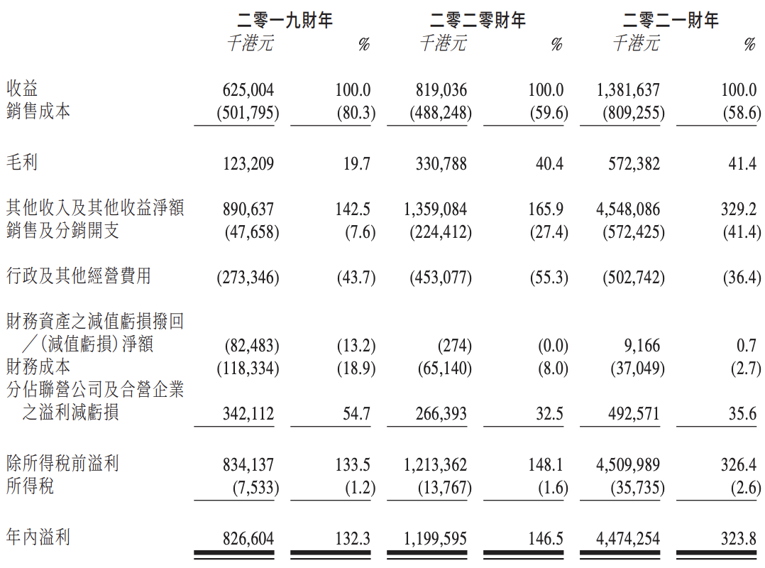 非凡中国申请在港交所主板上市，2021财年净利润约45亿港元