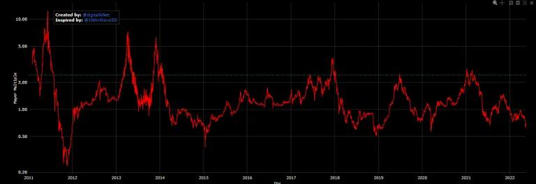 比特币接近其循环底部吗？