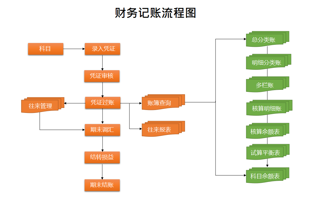 财务总监：以后招财务先问知不知道财务工作流程！不会的决不能要