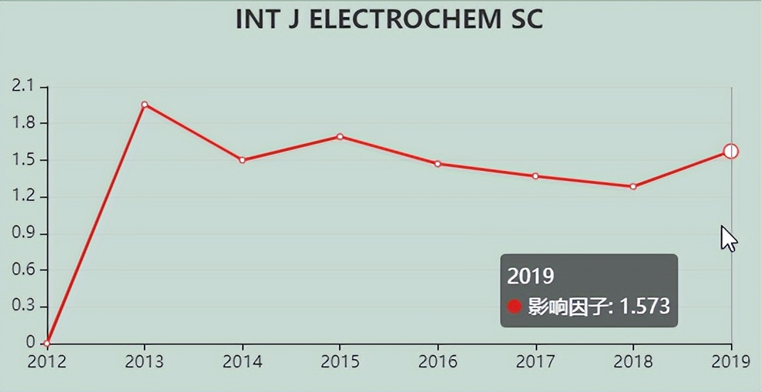 电化学｜注意：1.765分，自引率22.61%，最快1个月可接受