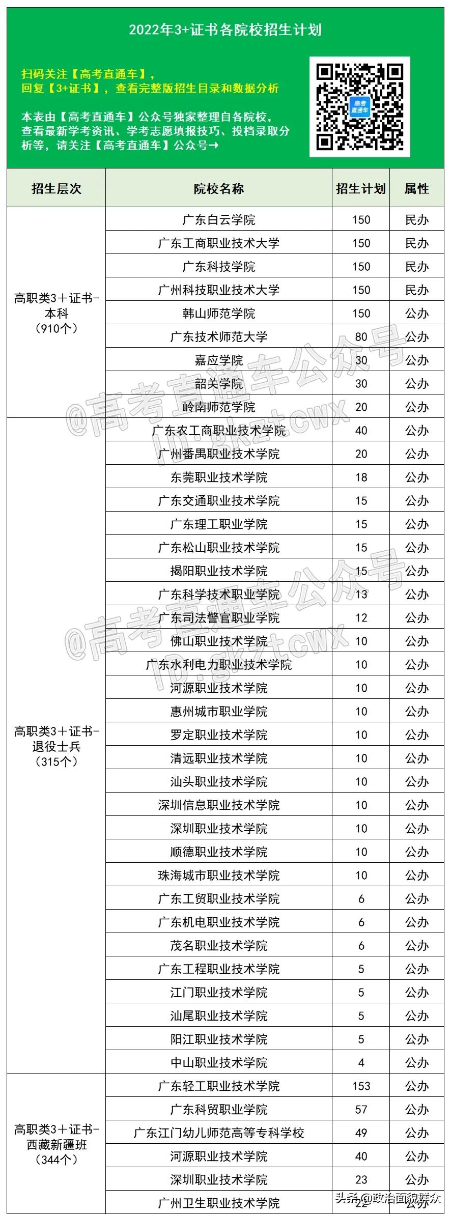2022广东学考、3+证书招生计划全部出炉！4校停招，新增6校