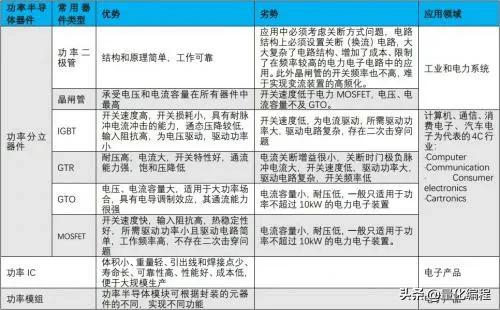 新能源汽车电气核心部件，功率半导体器件产业链核心公司一览表