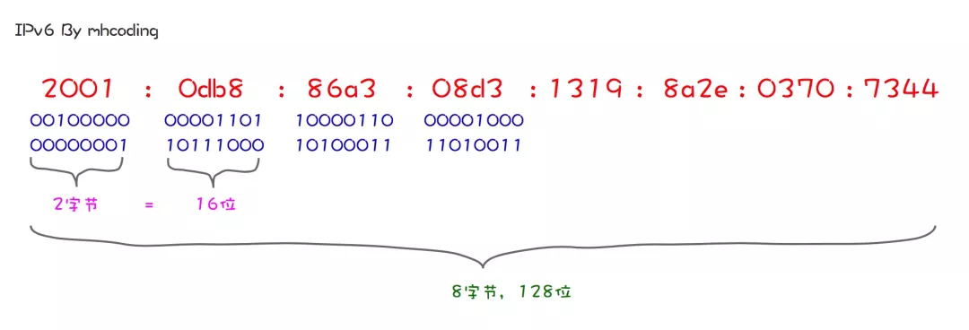 什么是IPv6？IPv6和IPv4有哪些区别？