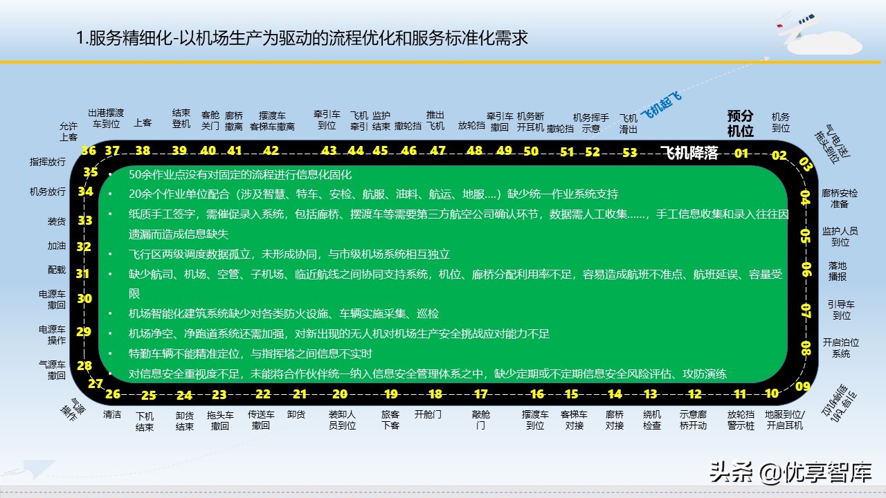 智慧机场大数据信息化建设方案（57页PPT）