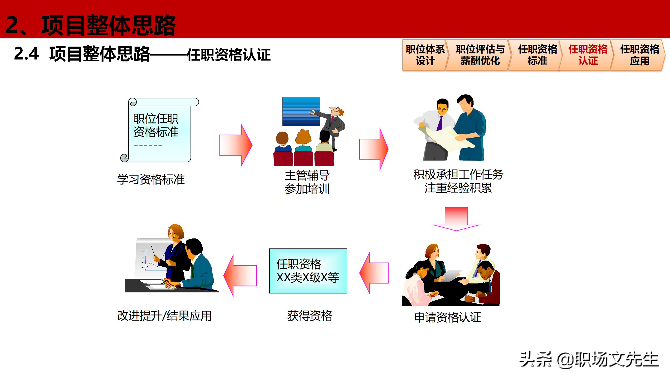 公司岗位层级体系构建项目全案，46页职位职级与任职资格体系分享