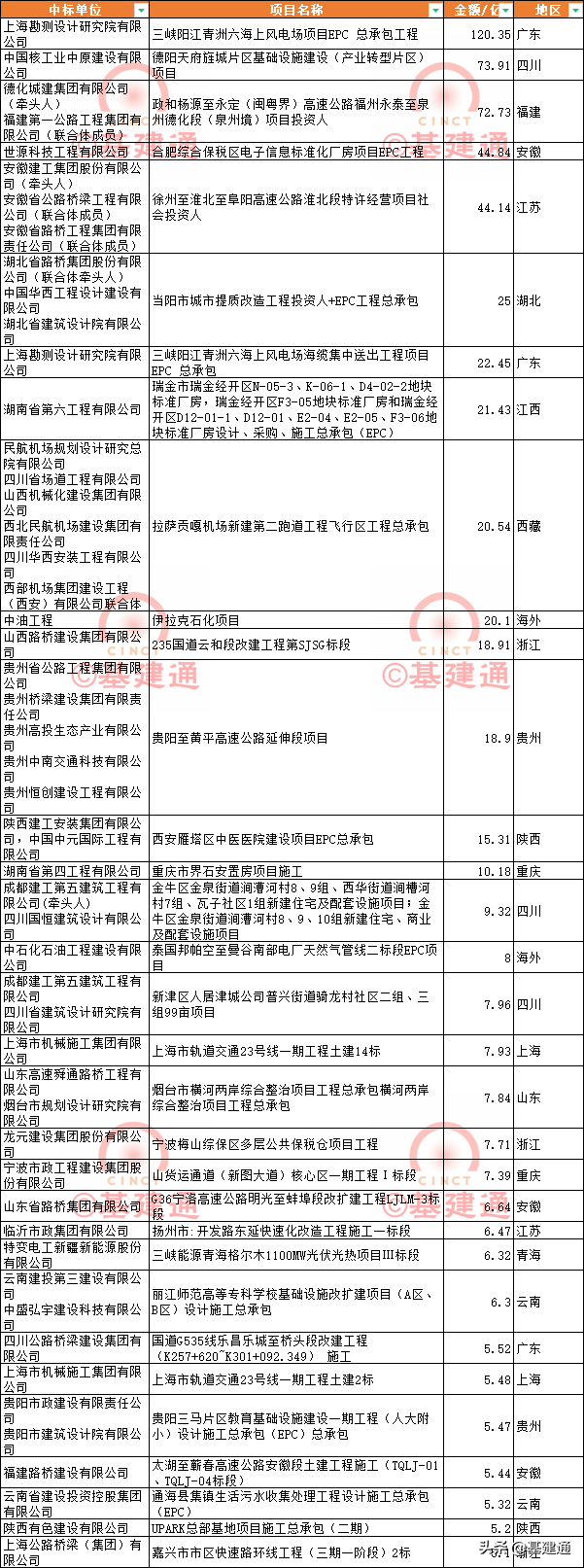 2月基建中标速递：建筑央企伯仲相当，电力现大订单
