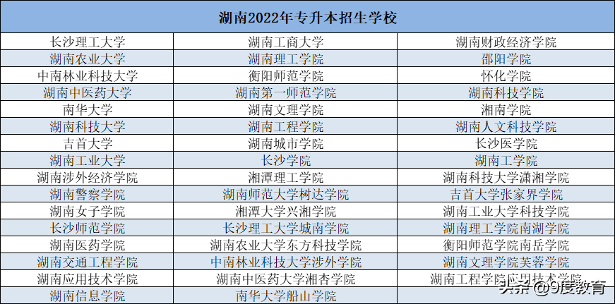 湖南专升本有哪些学校在招生?2022年湖南省47所专升本学校，招生23141人