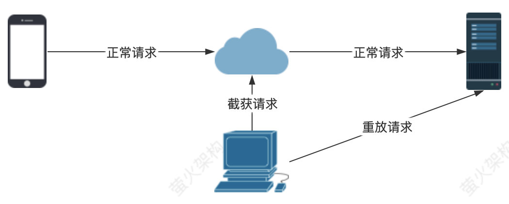 技术人员必须知道的手机验证码登录风险