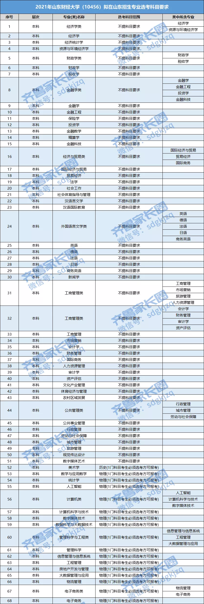 山东财经大学选科、分数线全面分析解读，山东考生过来看