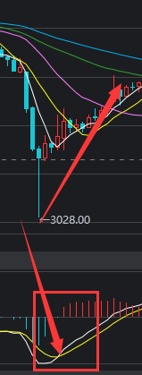 MACD指标技术讲解-1.2MACD金叉使用攻略