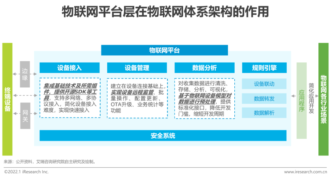 2021年中国物联网行业研究报告