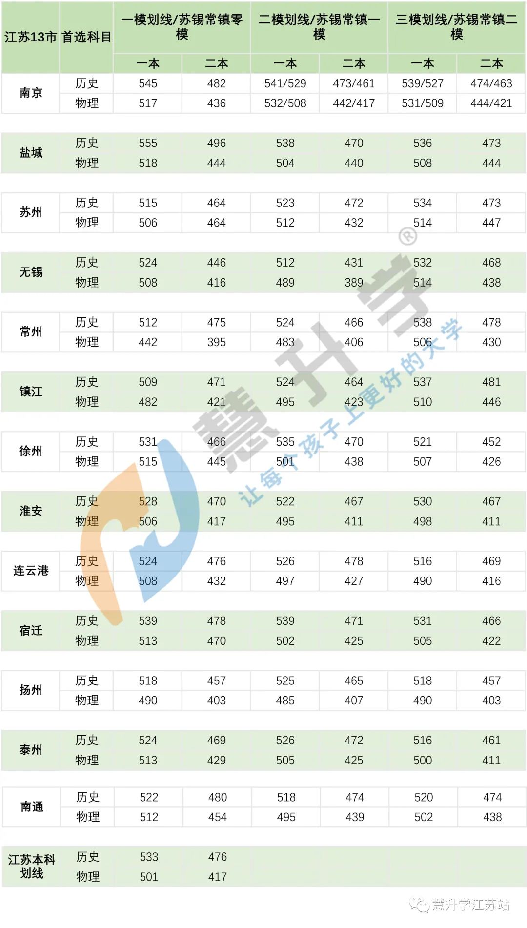 盐城三模划线公布！物理本一508，历史536！用成绩模拟志愿