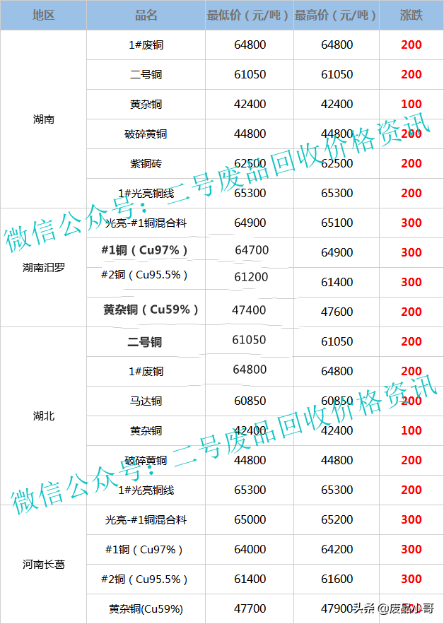 废铜回收价格最高上调500元，2022年2月11日废铜行情调整信息