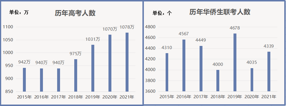 是华侨生联考，华侨生该如何规划？