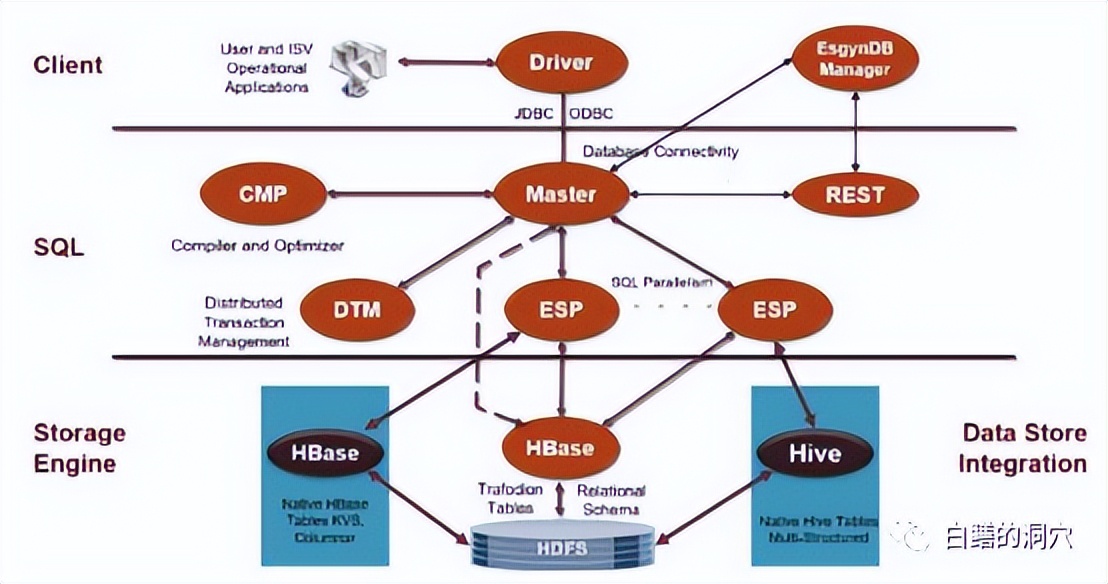 没有完美的分布式架构