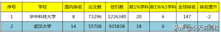 2022年1月全球ESI排名，湖北19所大学入围，最后一位居然是双一流