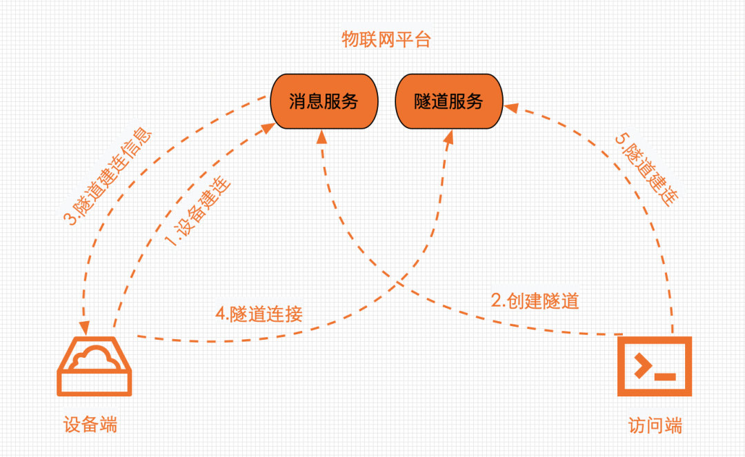 不想出差，基于安全隧道技术在家搞定 IoT 设备远程故障诊断和恢复