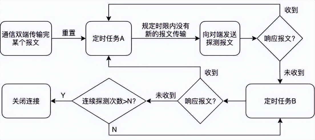 傻傻分不清的TCP keepalive和HTTP keepalive