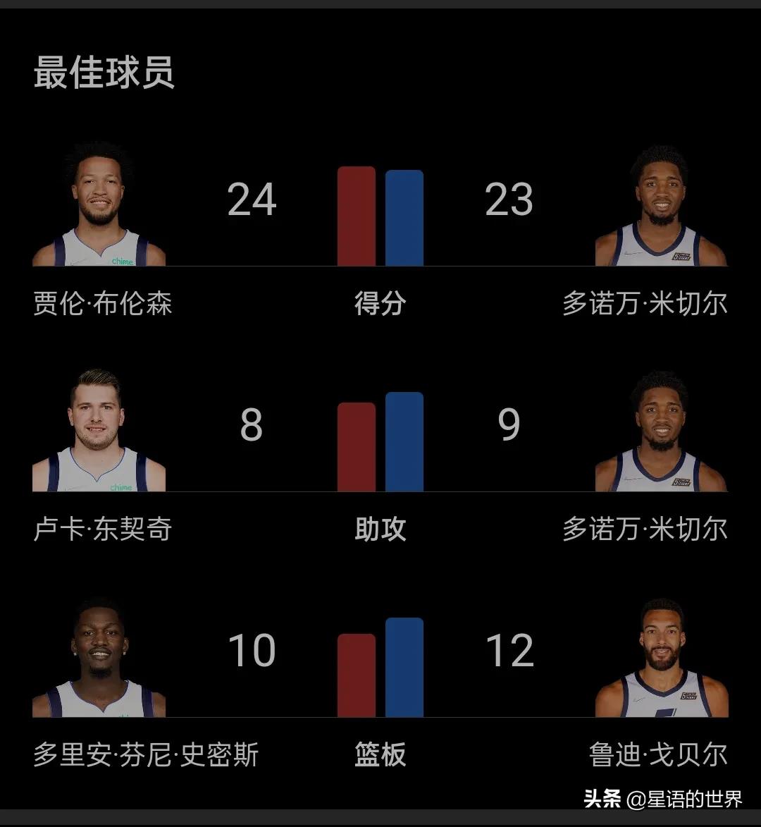 nba7月28日的球星有哪些(从角色球员到球队大腿，从新秀合同到亿元合同，布伦森演绎励志片)