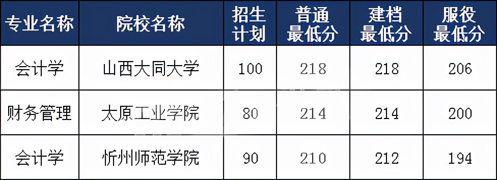 山西专升本哪些专业录取分数比较高？