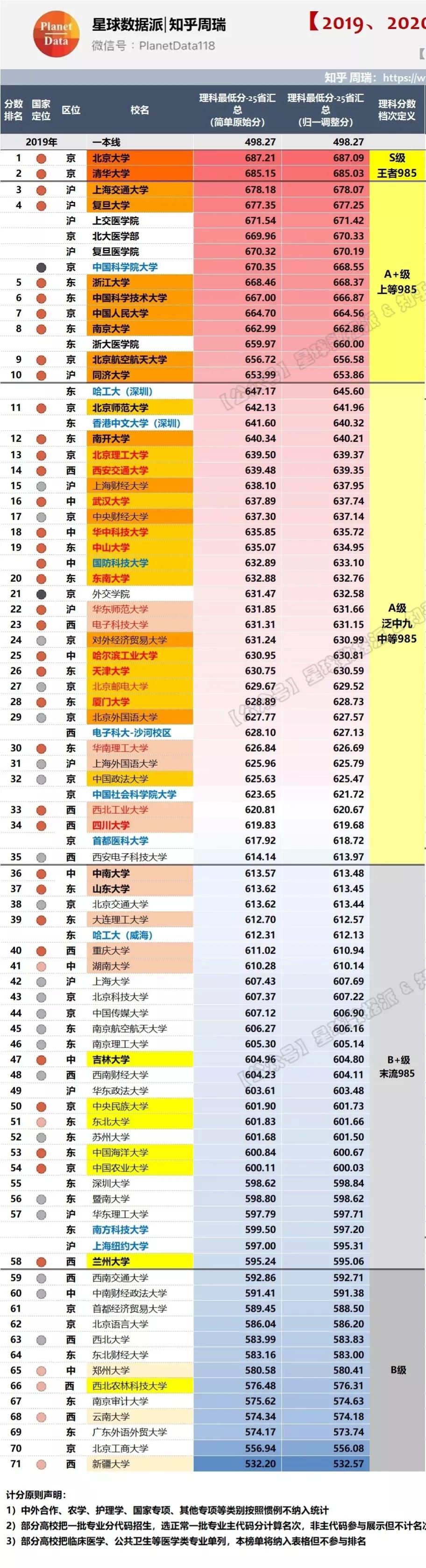 985/211高校2021录取分大数据！清华力压北大，中坚九校群龙无首
