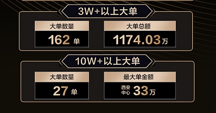 越來越多人選三翼鳥！1周189個家庭體驗智慧家