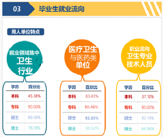 南医大就业质量报告出炉：近50%毕业生深造，超70%医疗行业就业学生入职三甲医院