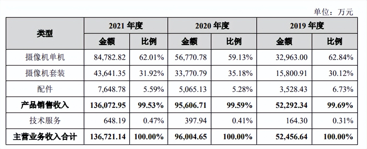 华为理工男10万元创业，变身亚马逊摄像单机王，奖员工4000万