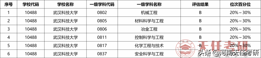 武汉科技大学：考研难度大的专业盘点、研究生录取统计