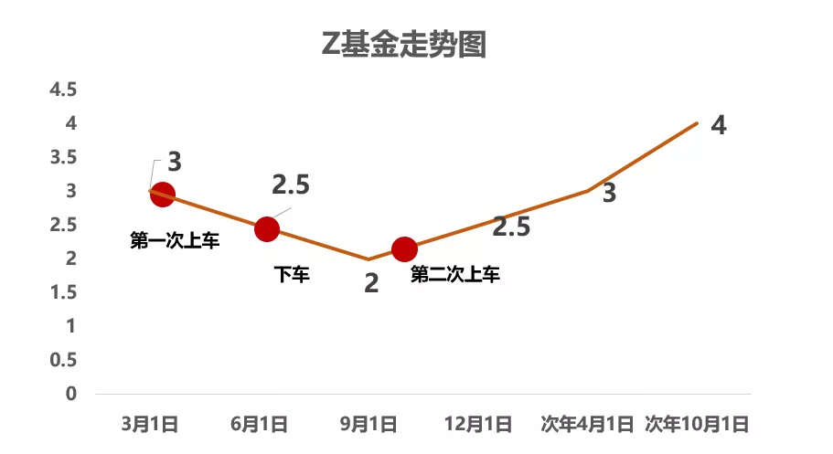 能不能先賣出基金,跌完了再買回來?此文詳解