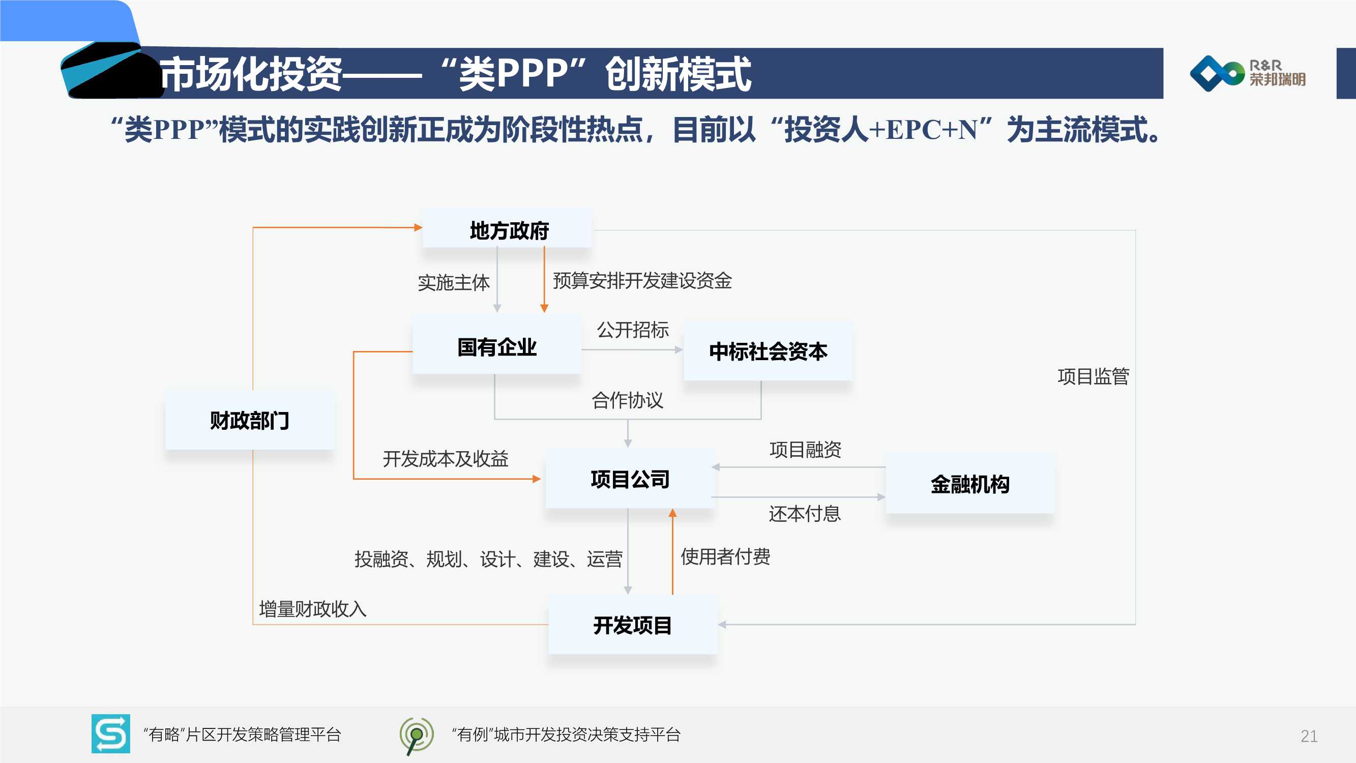 2022中国城市建设投融资市场洞察报告