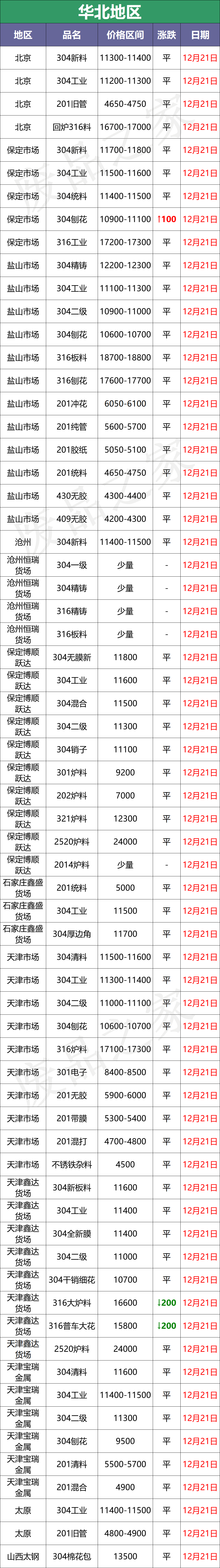 今日不锈钢行情：缺货！挺价！废料304收不到货？华南部分涨50