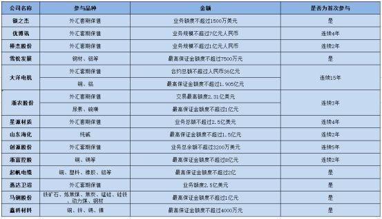 中超电缆为什么不套期保值(大宗商品行情波澜壮阔上周14家上市公司发布套保公告)