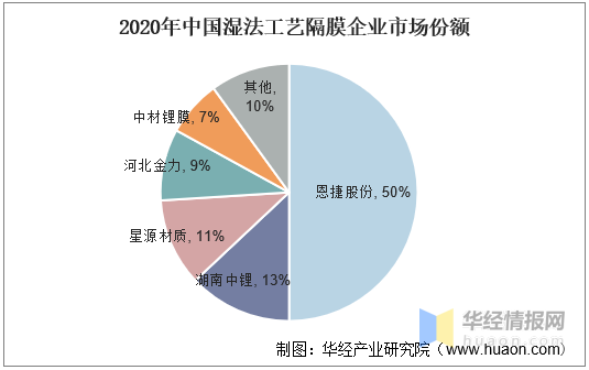中国锂电池隔膜行业发展现状及前景分析，湿法隔膜市场集中度较高