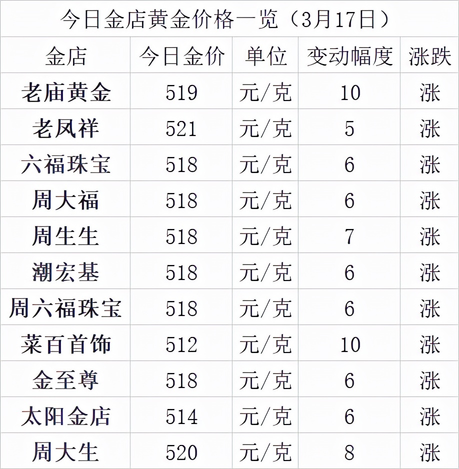 今日黄金的价格是多少钱一克(今日黄金多少钱一克价格查询 新闻)