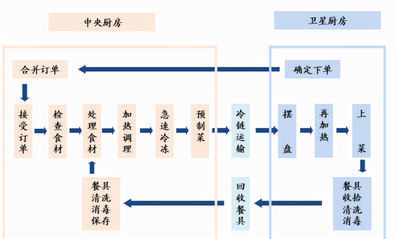 餐饮行业连锁品牌篇：内资比肩外资尚需时日，第三方央厨率先崛起