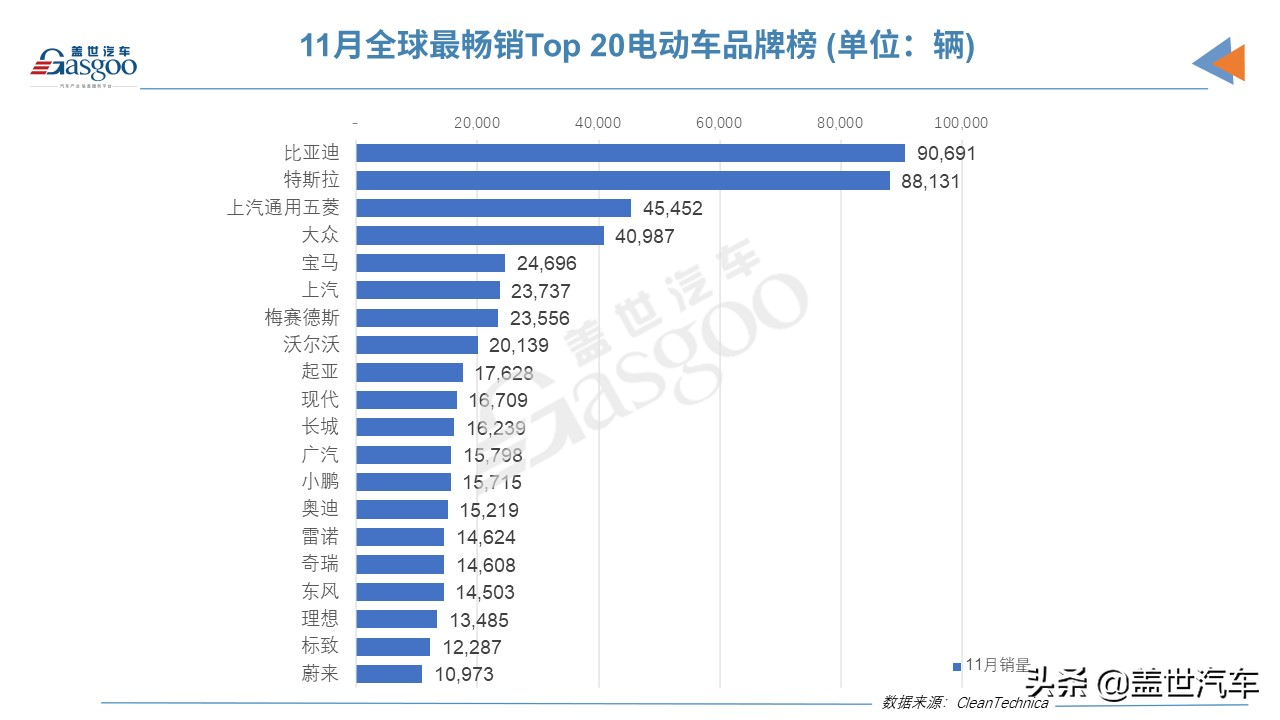 2021年11月全球电动车销量：Model Y荣登榜首