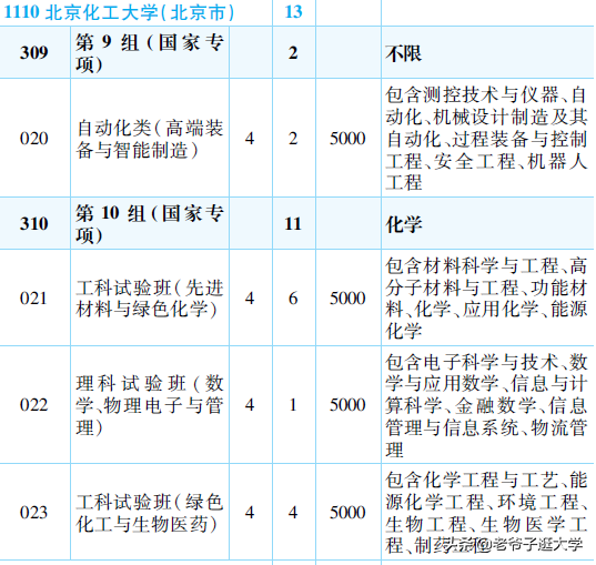 新高考100所热门高校2021年报录实况回顾·北京化工大学