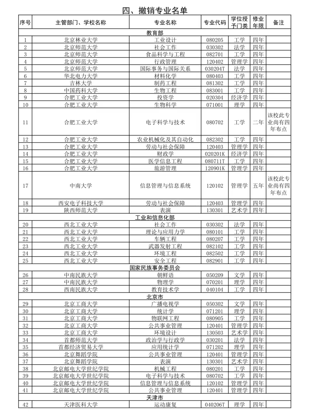 教育部撤销名单流出，260所大学、804个专业榜上有名