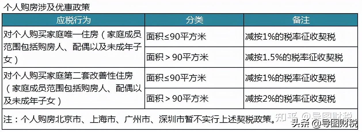 我国现行全部税种税率汇总