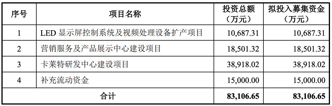 卡莱特在创业板提交注册：拟募资约8亿元，2021年净利润约1亿元