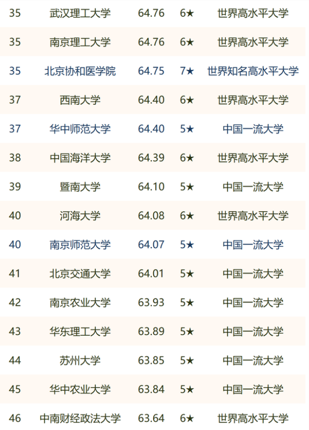 武汉高校实力如何？前10有2所，前百有8所