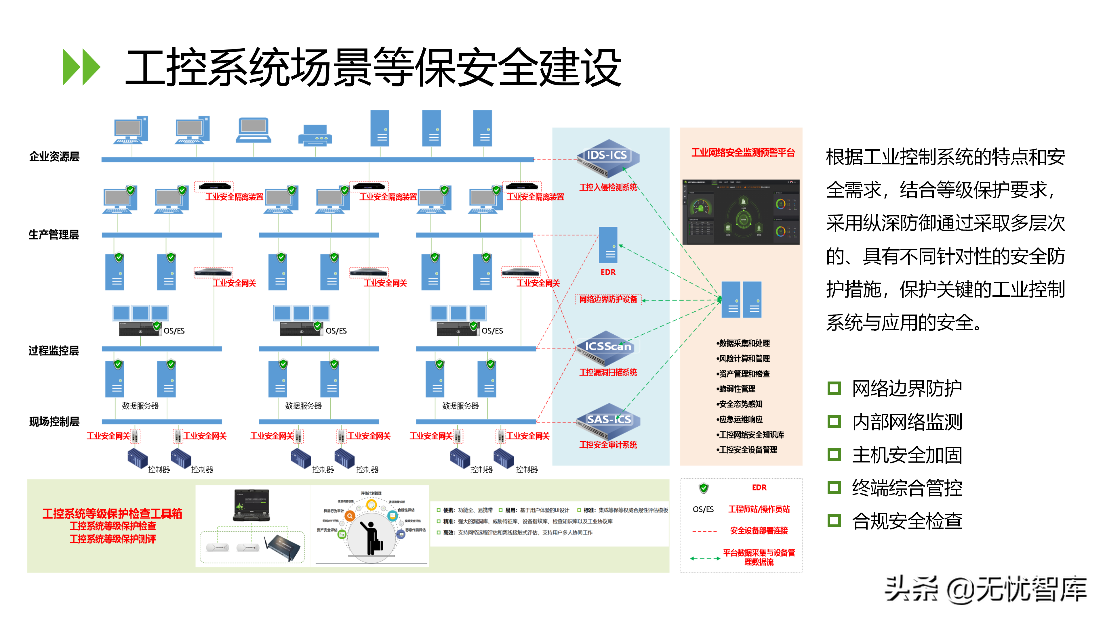 信息安全等级保护2.0解决方案（附PPT全文）