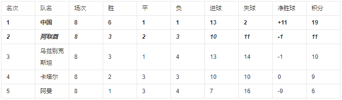 02年世界杯时中国有多少前锋(回顾2002中国世界杯预选赛历程，那时我们很强)